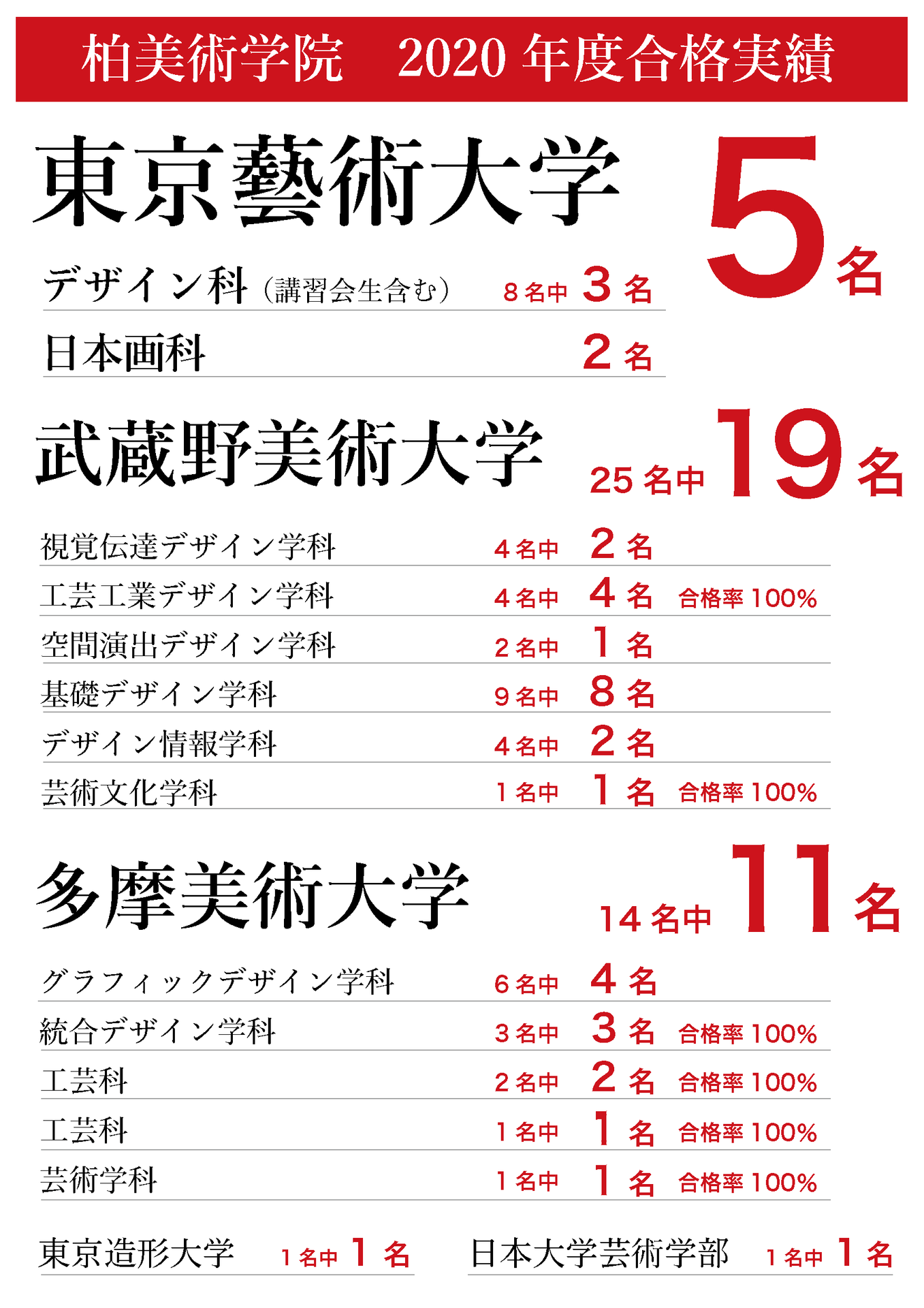 合格実績 入学案内 芸大 美大受験なら 柏美術学院